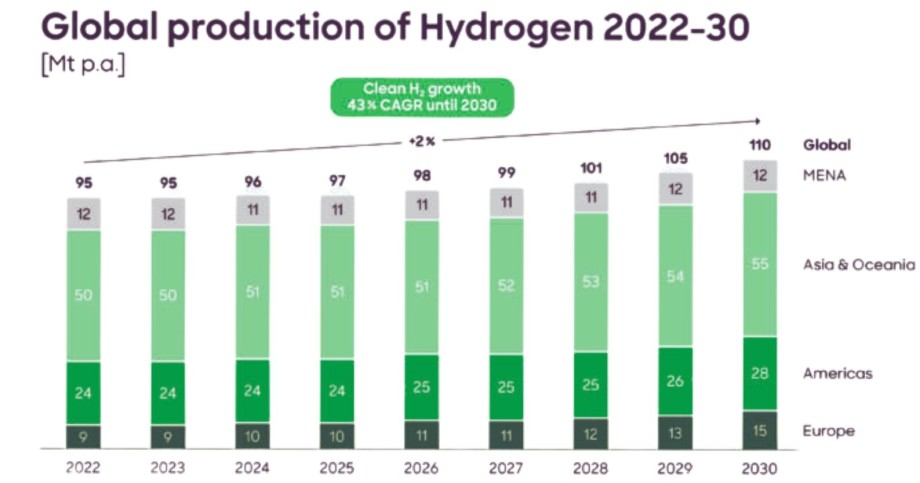 Roland Berger study: In 2030, hydrogen production is anticipated to hit 110 million tonnes annually